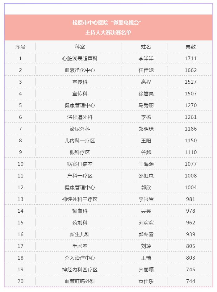 松原市中心医院“微型电视台”兼职播音主持人选拔赛初赛结果揭晓