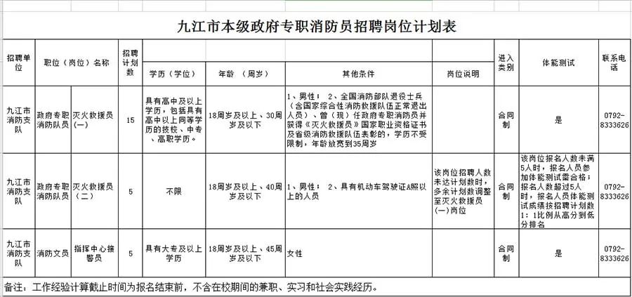 【招聘】九江市本级政府专职消防员招人啦!(内附基本工资表)