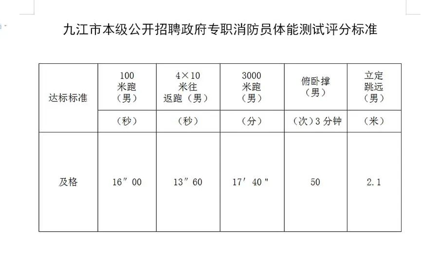 【招聘】九江市本级政府专职消防员招人啦!(内附基本工资表)