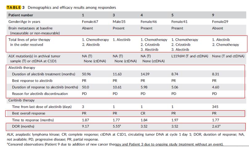ascend研究,阿来替尼耐药后alk基因检测变阴性