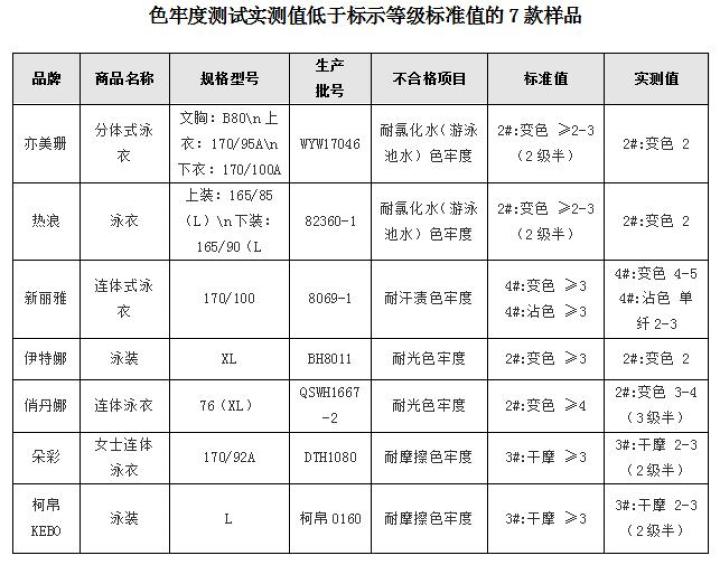 省消协：这几款泳衣遇水易掉色穿着紧绷绷
