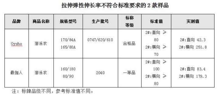省消协：这几款泳衣遇水易掉色穿着紧绷绷
