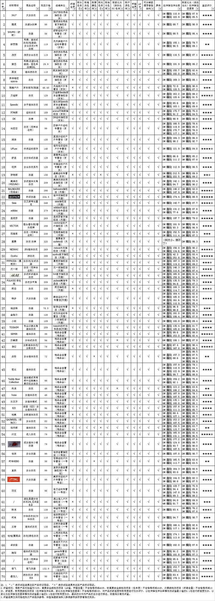 省消协：这几款泳衣遇水易掉色穿着紧绷绷