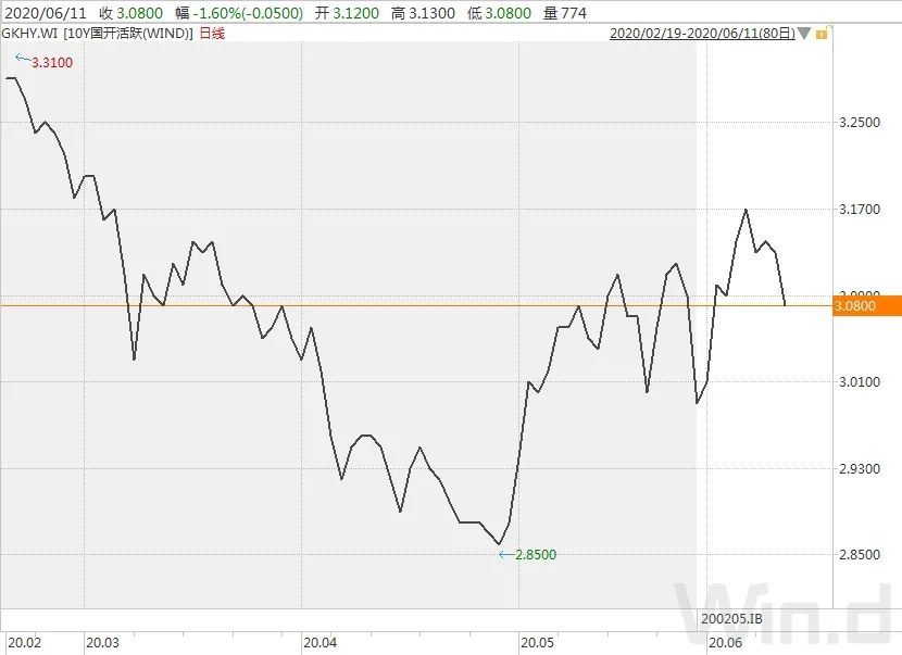 债市回暖最新消息,债市止跌的三大逻辑