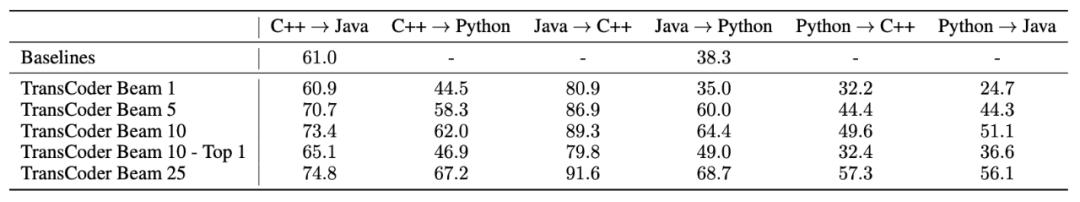 Facebook实现C++、Java、Python代码转换，程序员：出了bug怎么办，两种语言都要看吗？