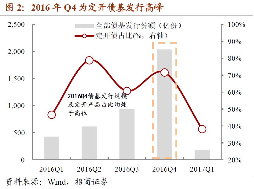 基金赎回压力大,赎回资金需要什么理由