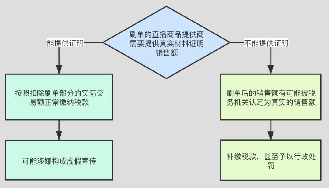 电商刷单税务处理,电商刷单收入税收处理