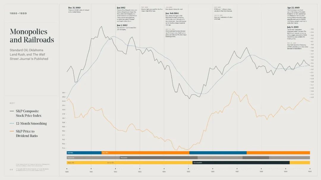 美国股市牛市历程,美国股市60年到90年历史