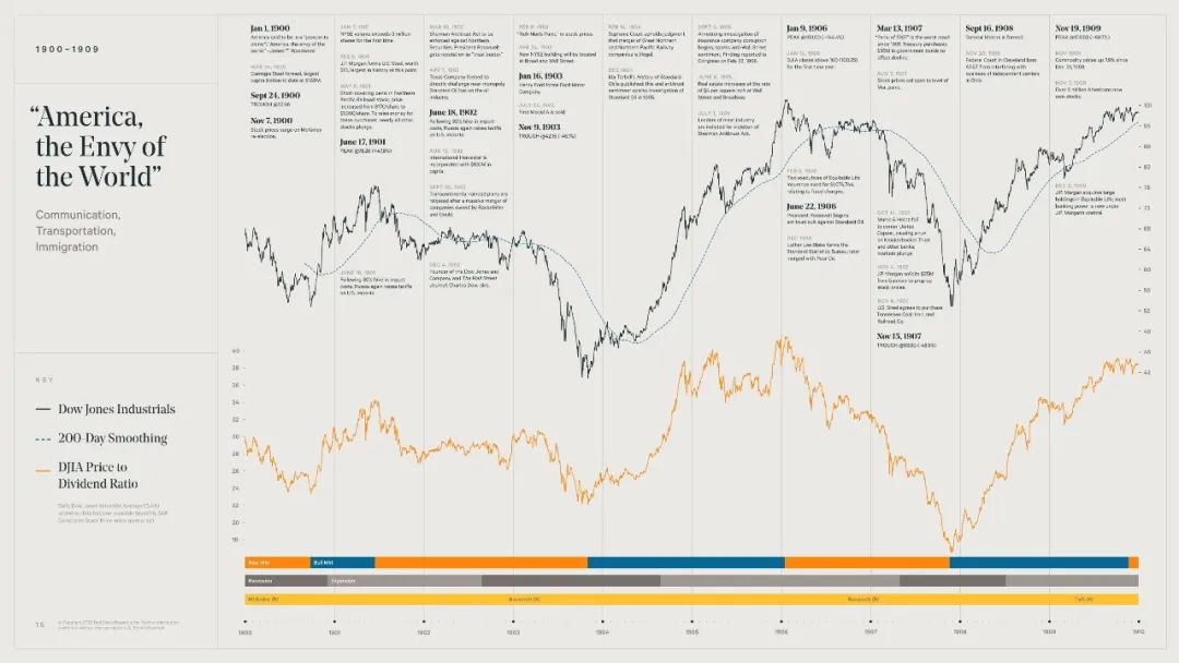 美国股市牛市历程,美国股市60年到90年历史
