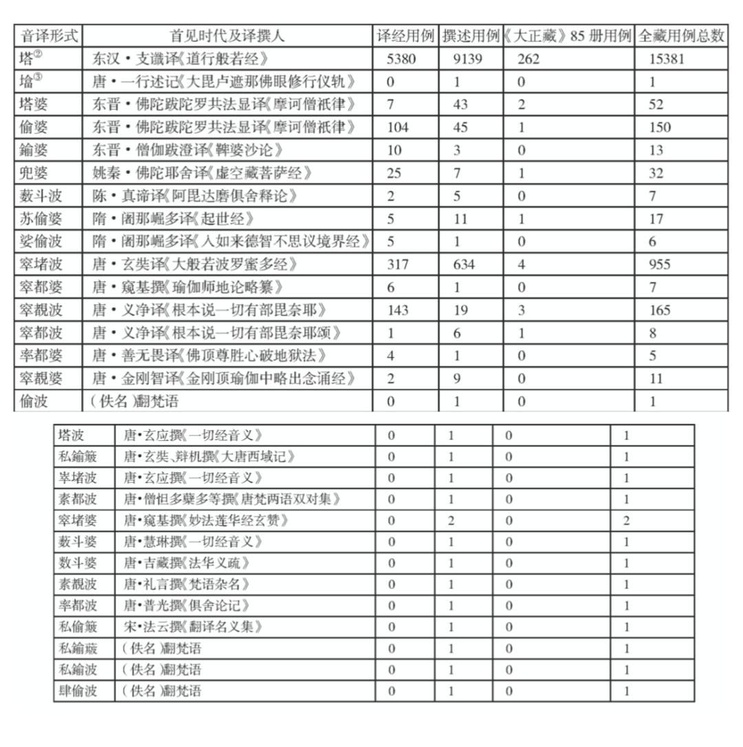 顾满林：汉文佛典中“塔”相关音译形式及其汉化