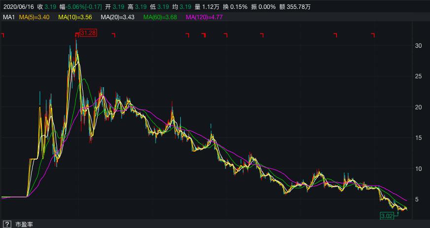 股票年报亏损28亿爆雷后会如何,业绩踩雷巨亏30万股民欲哭无泪