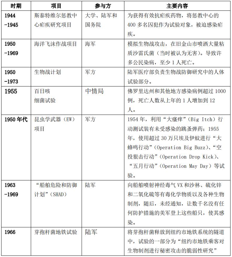 傍上731,大搞人体试验,给自己人注射疫苗…坐拥全球200多个生物实验室的美军想干啥?