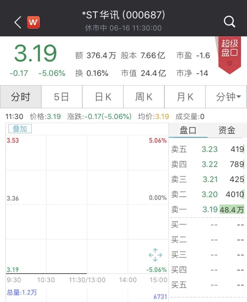 股票年报亏损28亿爆雷后会如何,业绩踩雷巨亏30万股民欲哭无泪