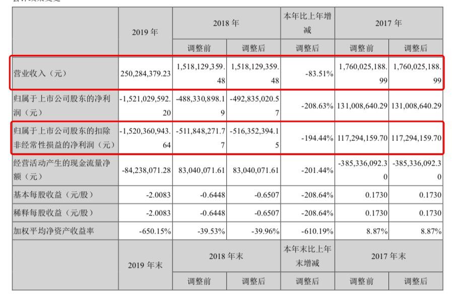 股票年报亏损28亿爆雷后会如何,业绩踩雷巨亏30万股民欲哭无泪