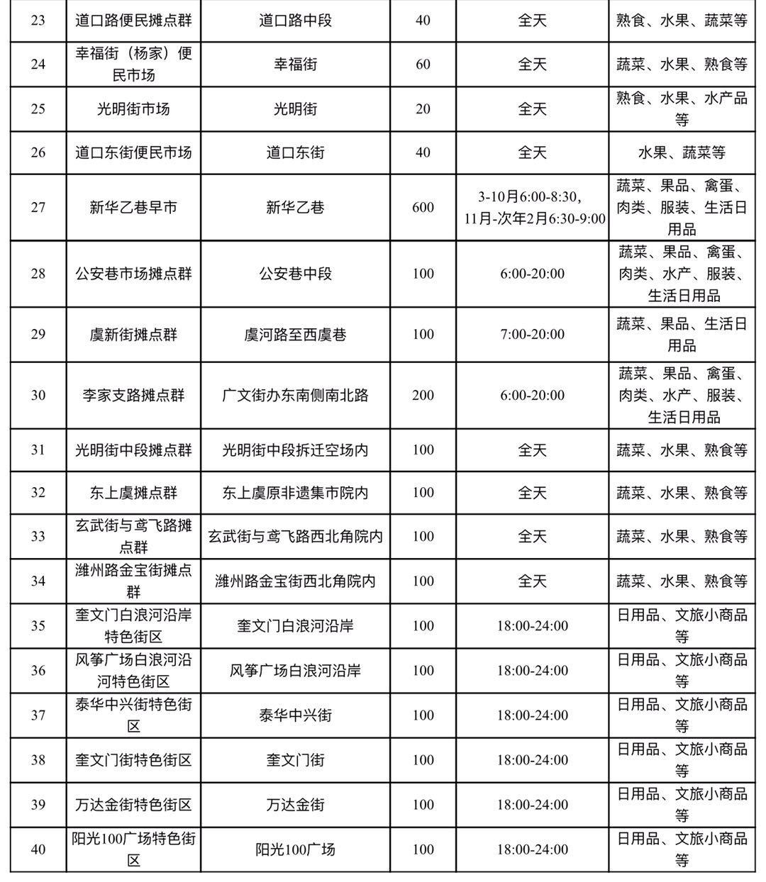 潍坊奎文区摆摊最佳地点,潍坊最新最全摆摊位公布