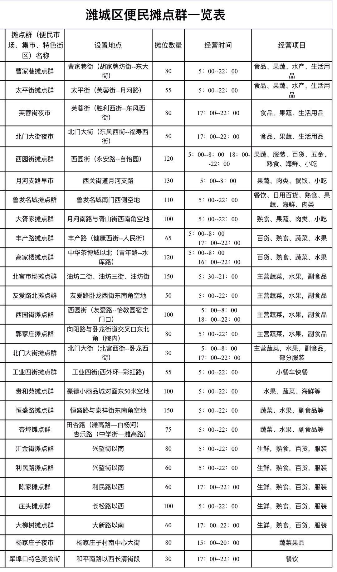 潍坊奎文区摆摊最佳地点,潍坊最新最全摆摊位公布