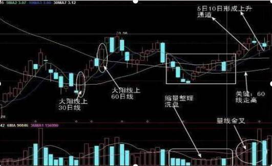 尾盘买入法实盘验证,尾盘买入次日必获利战法选股条件