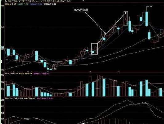 尾盘买入法实盘验证,尾盘买入次日必获利战法选股条件