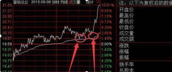 尾盘买入法实盘验证,尾盘买入次日必获利战法选股条件