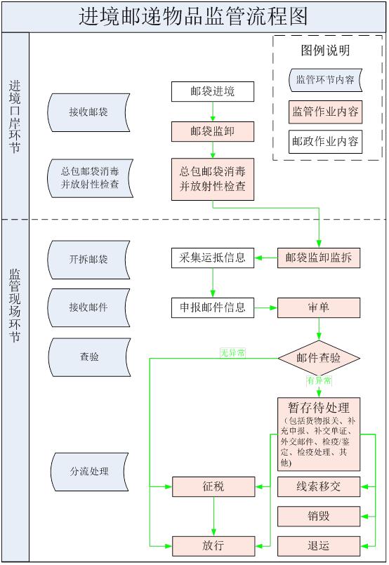 邮政海关清关流程视频,海淘海关所需申报材料
