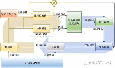 无人机导航系统需要做校准吗,无人机室内自主导航方式有哪些