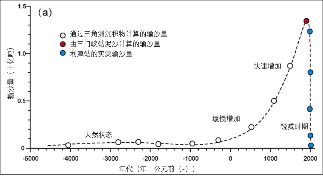 黄河会填平渤海吗,黄河会不会把渤海填平