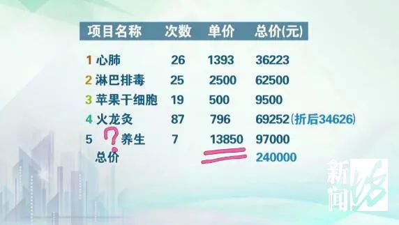 年近70的丈夫为美容疯狂花掉576万,70岁老人为美容疯狂花576万