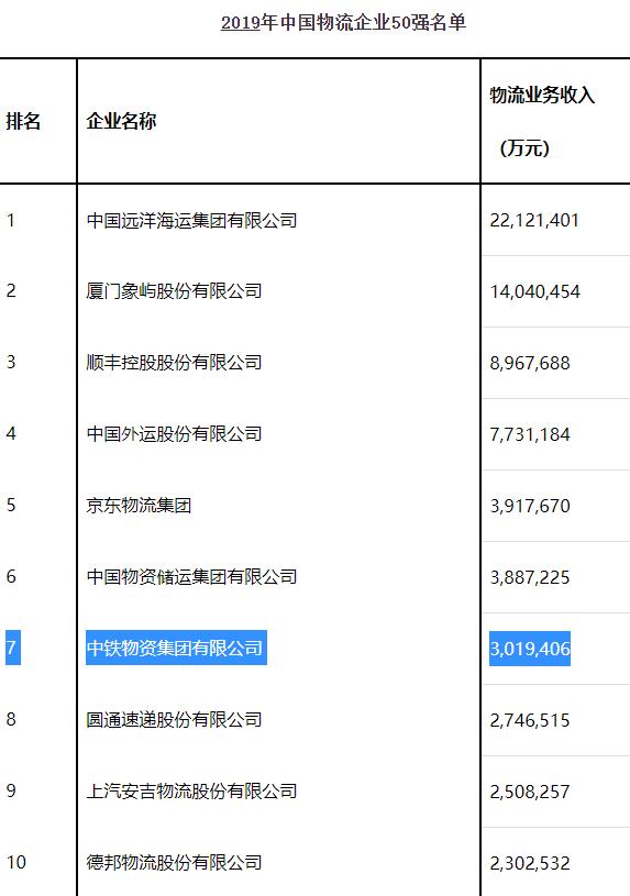 第7位!中铁物资集团入榜中国物流企业50强