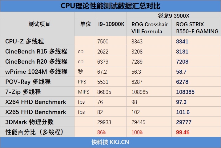 rogx570-egaming对比微星x570战神,rogx570-egaming最好支持哪款cpu