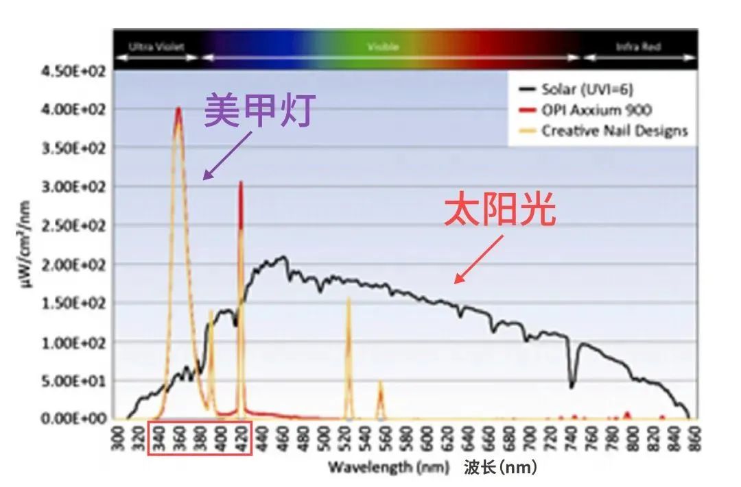 预防紫外线的必备神器,抵抗紫外线提亮肤色药品