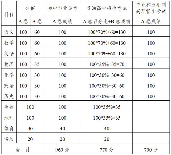 今年中考招生新政策,2023各地中考政策