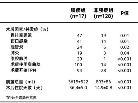 胰腺癌术后淀粉酶升高是胰瘘么,胰腺癌术后防止复发化疗方案