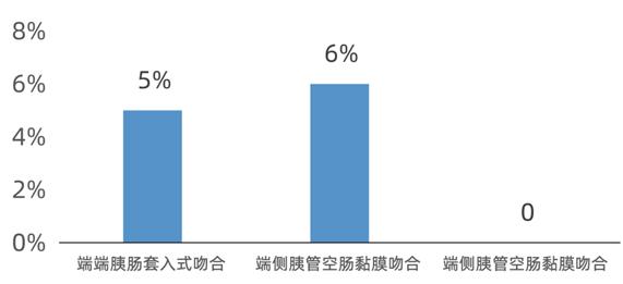 胰腺癌术后淀粉酶升高是胰瘘么,胰腺癌术后防止复发化疗方案