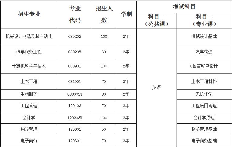 武汉华夏理工学院2021年专升本,武汉华夏理工学院专升本怎么报名