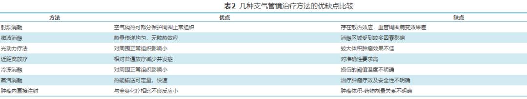 周围型肺癌治疗,支气管镜能做中央型肺癌手术吗
