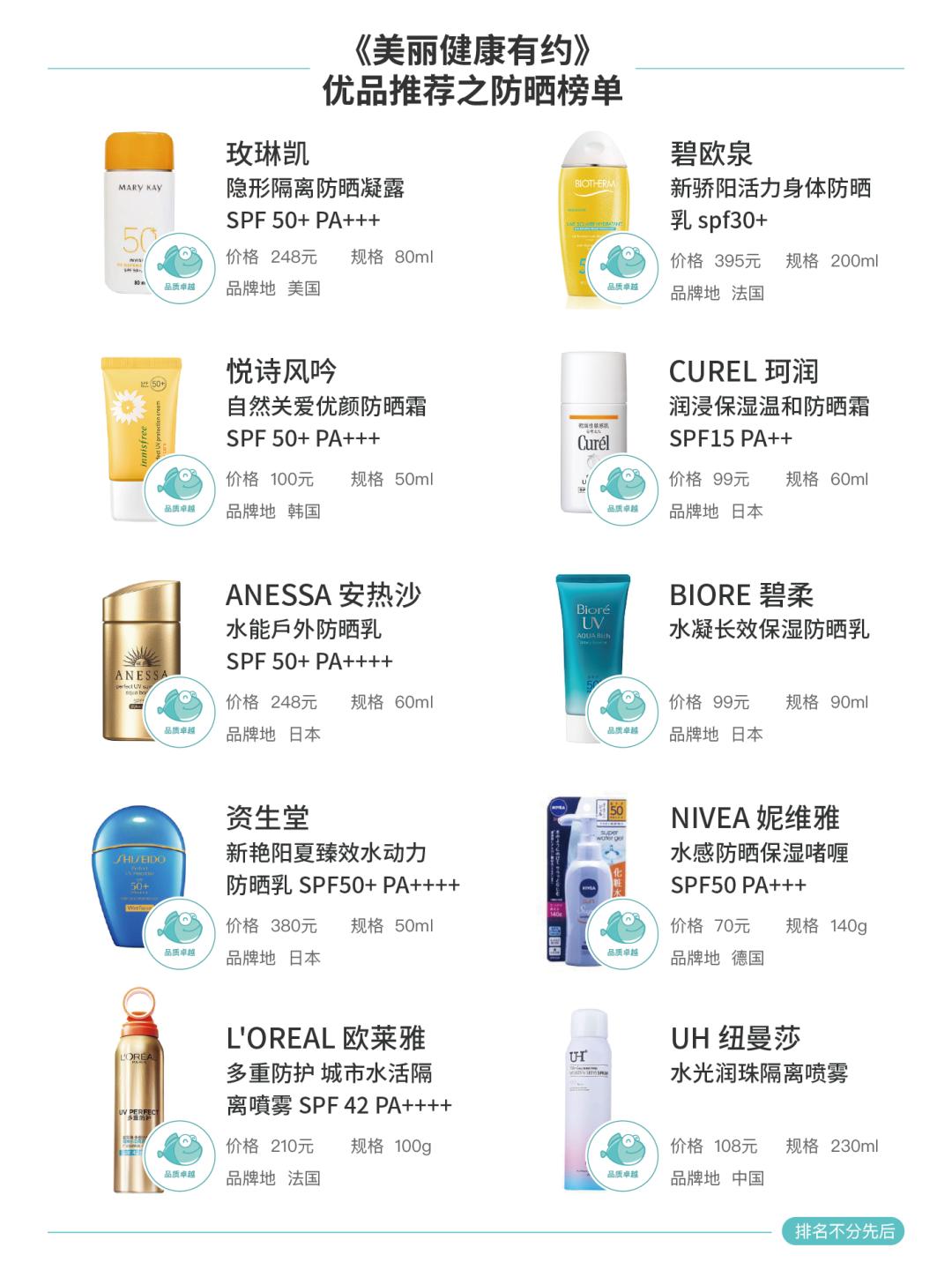 40款防晒霜权威测评：你的夏日防晒选对了吗？