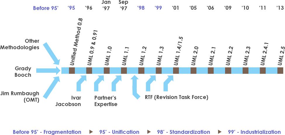 程序猿都应学习的语言：看25张图学UML