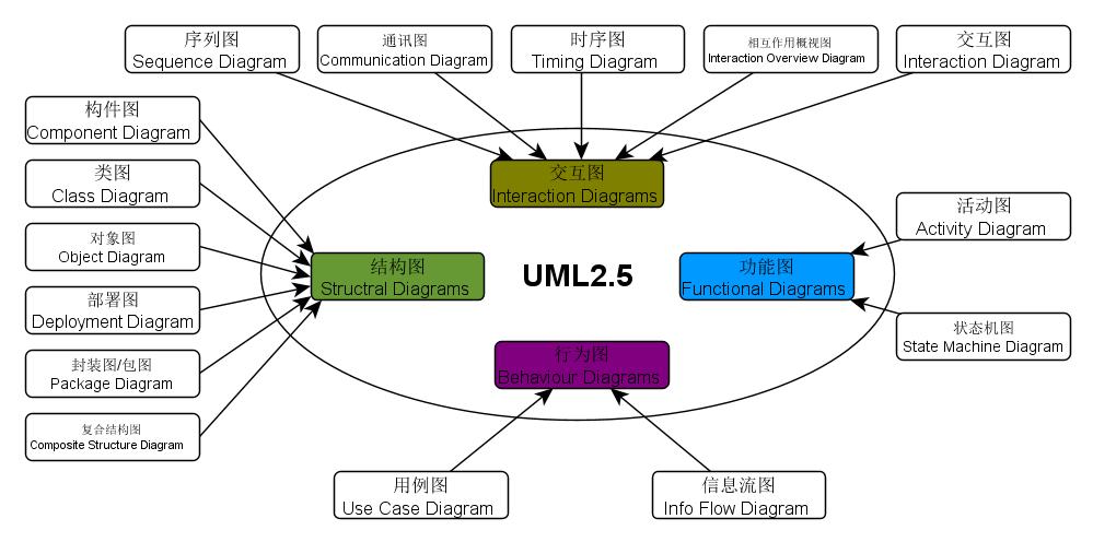 程序猿都应学习的语言：看25张图学UML