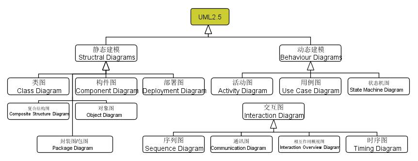 程序猿都应学习的语言：看25张图学UML