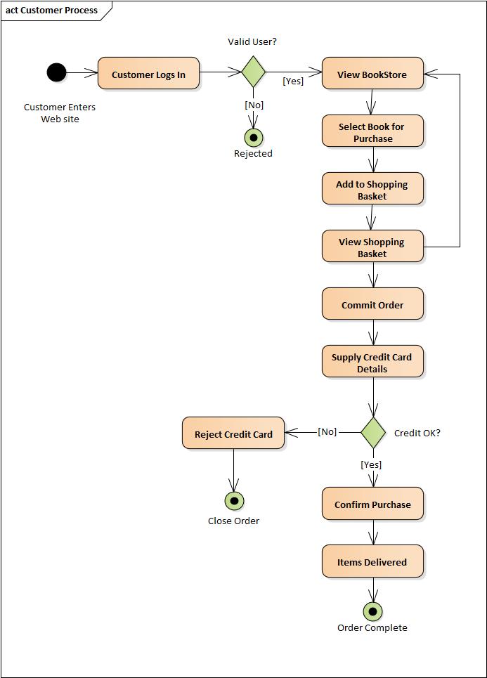 程序猿都应学习的语言：看25张图学UML