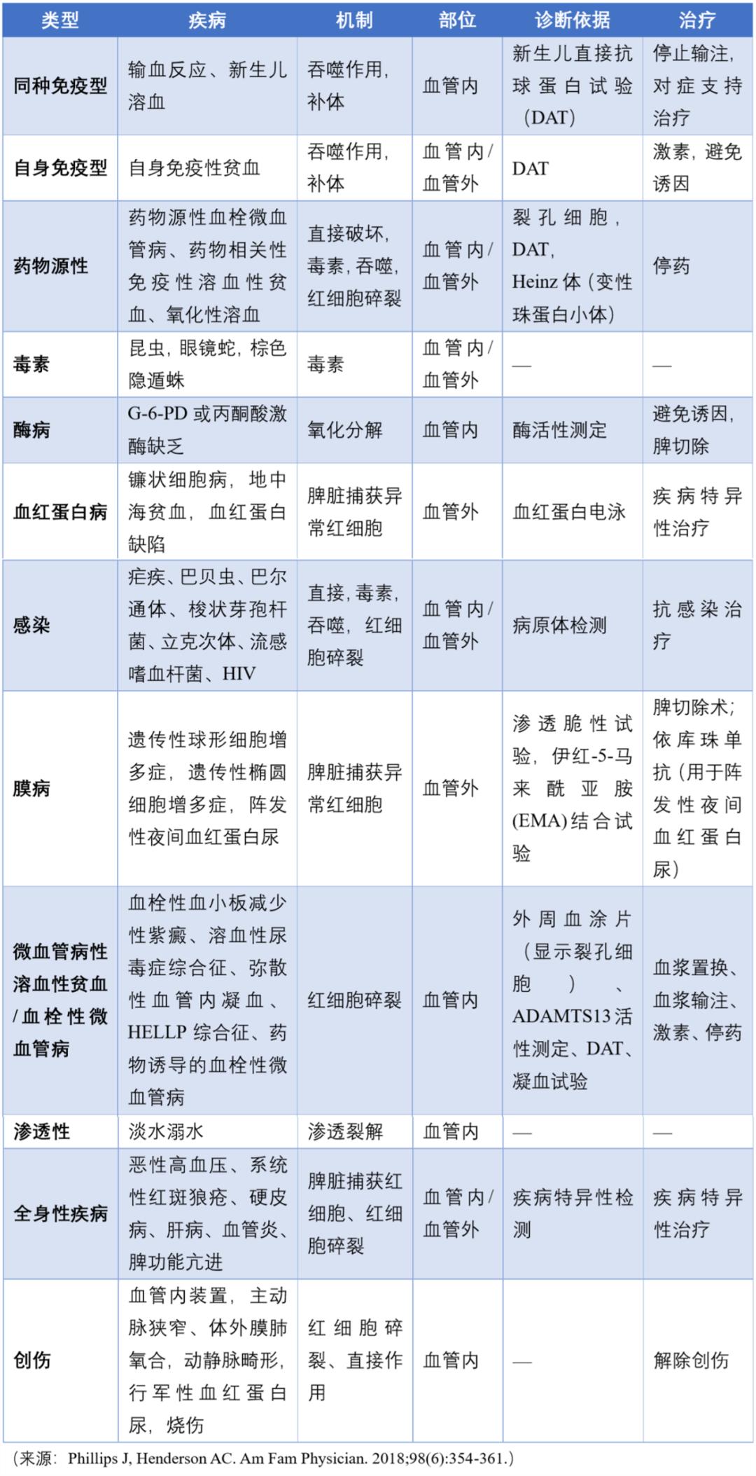 怎么鉴别溶血nse升高,溶血三种类型