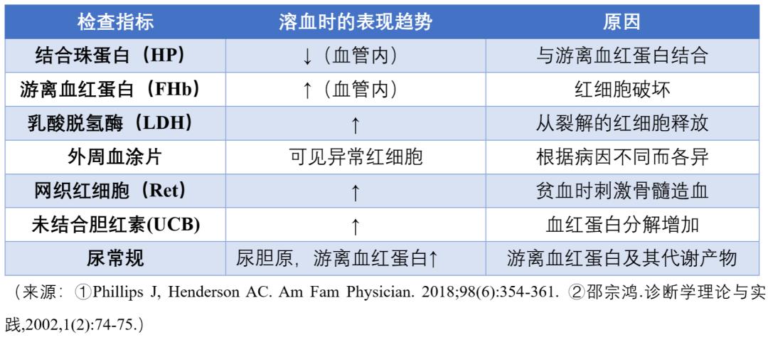 怎么鉴别溶血nse升高,溶血三种类型