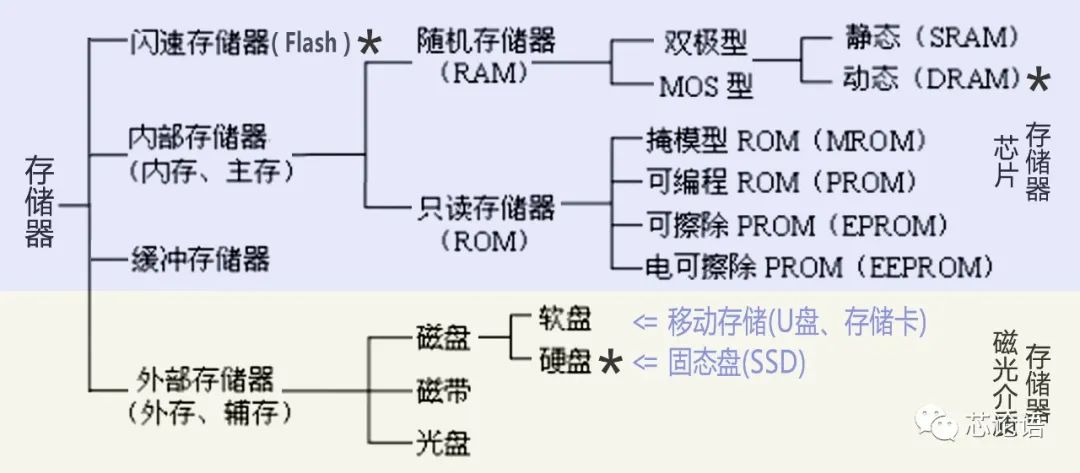 存储简史在哪里,存储技术简介