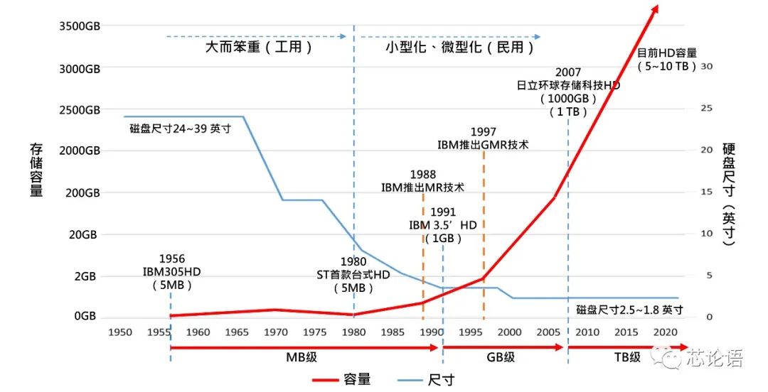 存储简史在哪里,存储技术简介