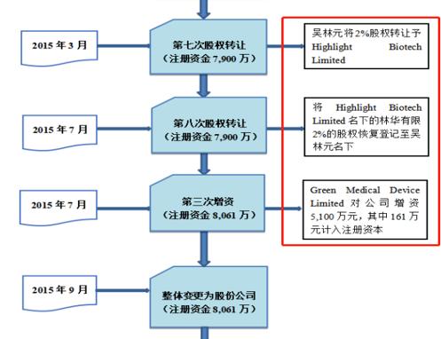 林华医疗ipo,林华医疗的最新消息