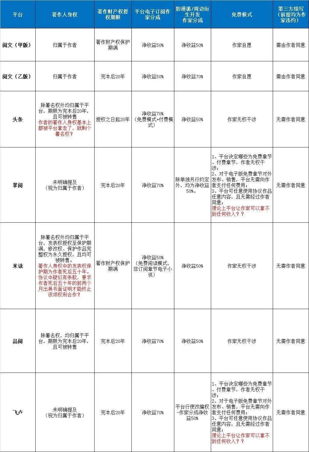 “合同之争”表层下，涌动着网络文学的“中年危机”