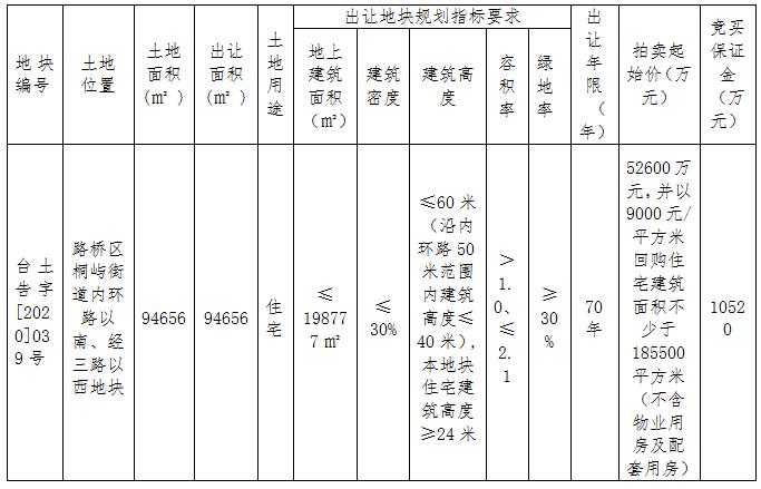 中建中标204亿项目,中建竞得临平新城地块