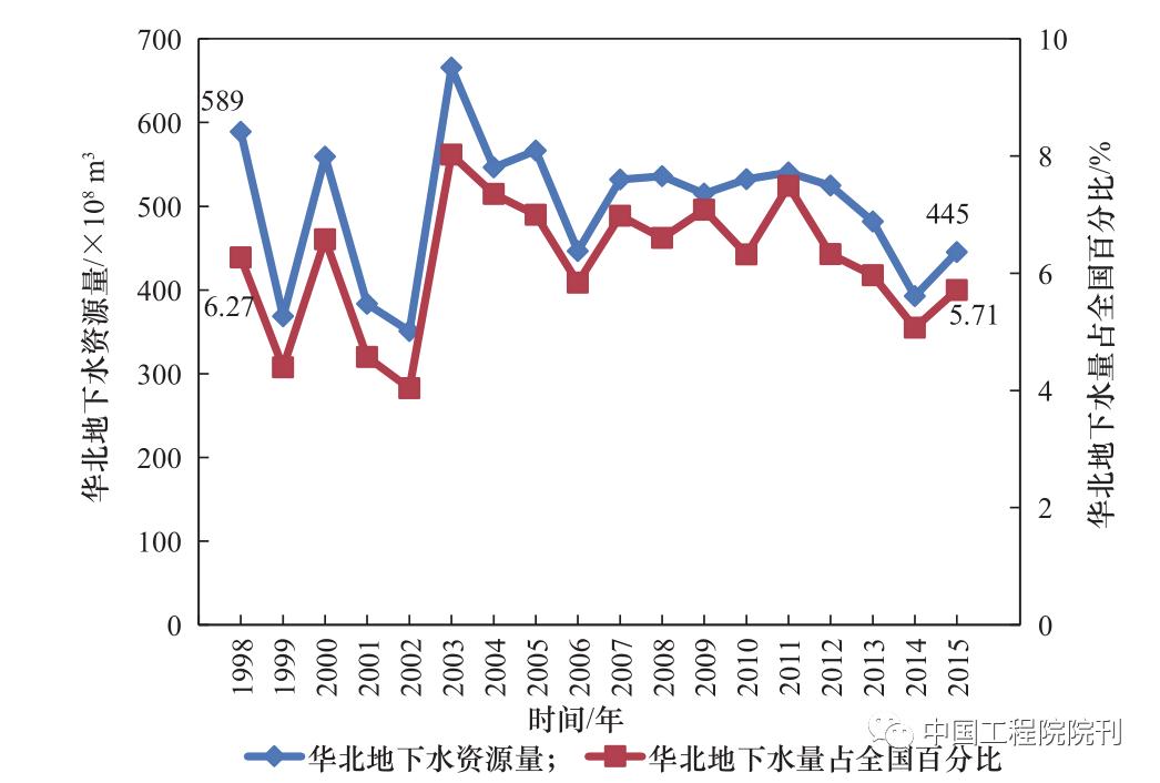 中国农业水资源调查报告,农业水资源利用和保护