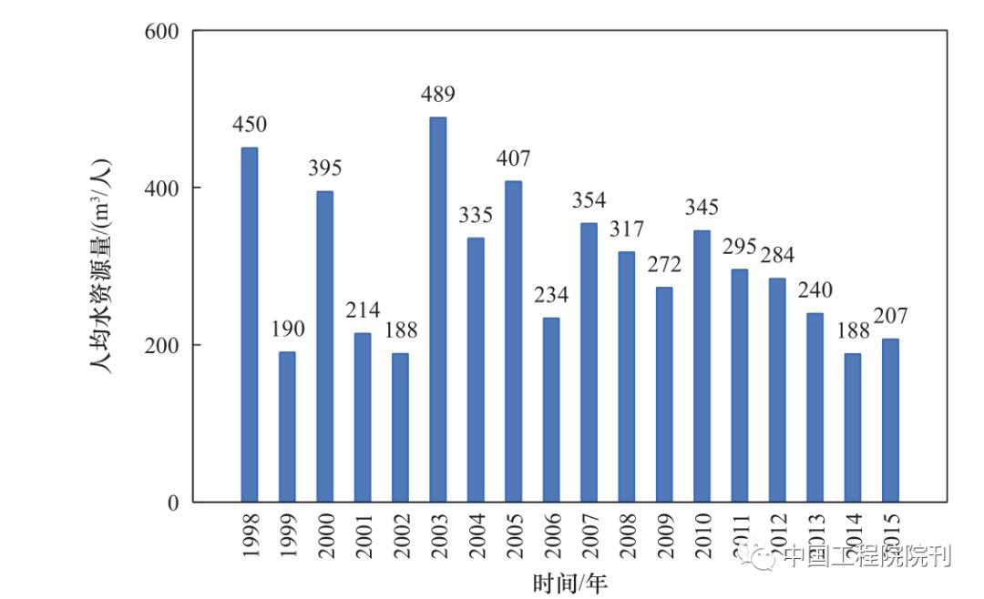 中国农业水资源调查报告,农业水资源利用和保护