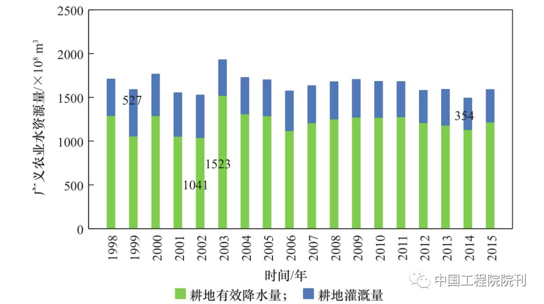 中国农业水资源调查报告,农业水资源利用和保护